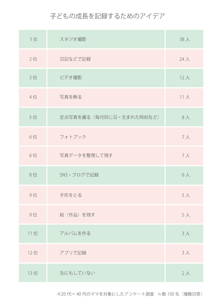 100人に聞きました 子どもの成長を 記録するためにやっていること Pinto スタジオアリス