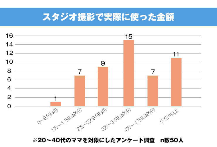 先輩ママ50人にズバリ聞きました 七五三の撮影で いくら使った Pinto スタジオアリス