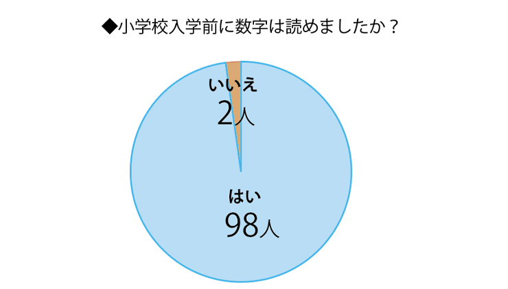 アンケート 読み書きは 100まで数えられる 先輩ママに聞く 小学校入学前にできたこと Pinto スタジオアリス